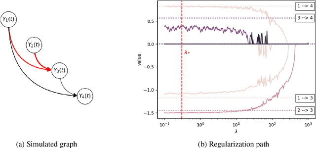 Figure 2 for Spectral structure learning for clinical time series