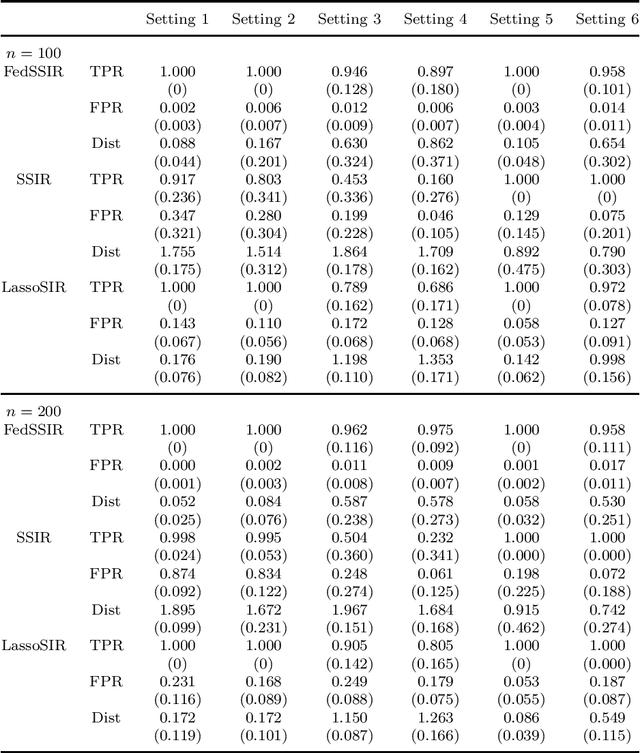 Figure 1 for Federated Sufficient Dimension Reduction Through High-Dimensional Sparse Sliced Inverse Regression