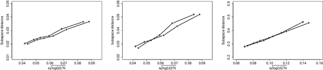 Figure 3 for Federated Sufficient Dimension Reduction Through High-Dimensional Sparse Sliced Inverse Regression