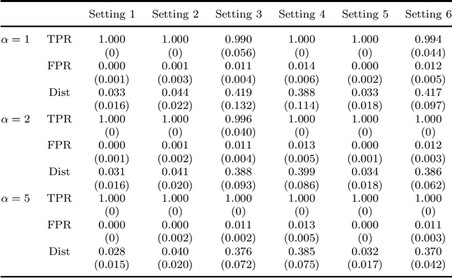 Figure 2 for Federated Sufficient Dimension Reduction Through High-Dimensional Sparse Sliced Inverse Regression