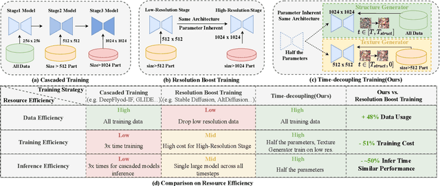 Figure 1 for PanGu-Draw: Advancing Resource-Efficient Text-to-Image Synthesis with Time-Decoupled Training and Reusable Coop-Diffusion