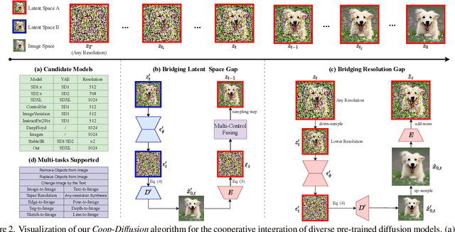 Figure 3 for PanGu-Draw: Advancing Resource-Efficient Text-to-Image Synthesis with Time-Decoupled Training and Reusable Coop-Diffusion