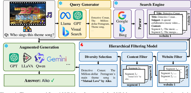Figure 1 for UDKAG: Augmenting Large Vision-Language Models with Up-to-Date Knowledge