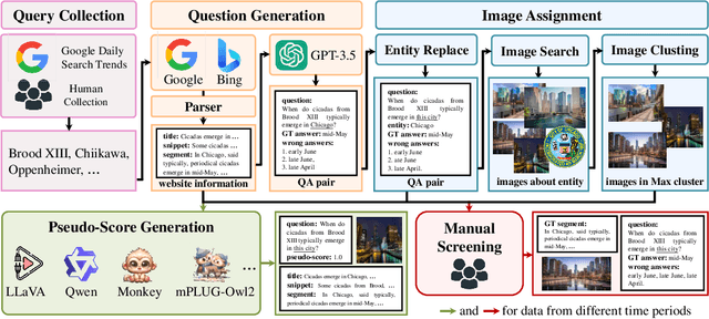 Figure 3 for UDKAG: Augmenting Large Vision-Language Models with Up-to-Date Knowledge