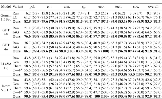 Figure 2 for UDKAG: Augmenting Large Vision-Language Models with Up-to-Date Knowledge