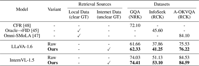 Figure 4 for UDKAG: Augmenting Large Vision-Language Models with Up-to-Date Knowledge
