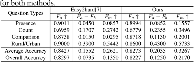 Figure 4 for Overcoming Language Bias in Remote Sensing Visual Question Answering via Adversarial Training