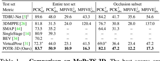 Figure 2 for Towards Robust and Smooth 3D Multi-Person Pose Estimation from Monocular Videos in the Wild