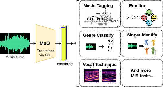 Figure 1 for MuQ: Self-Supervised Music Representation Learning with Mel Residual Vector Quantization