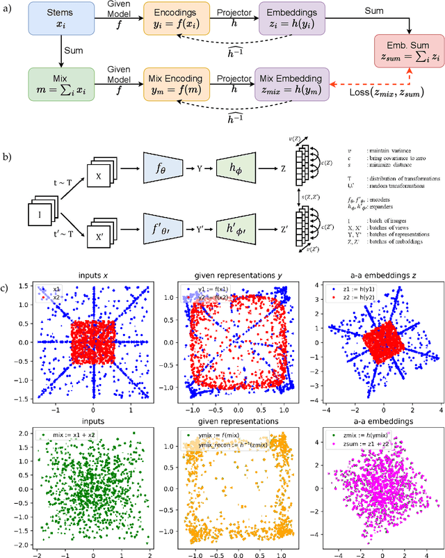 Figure 2 for Operational Latent Spaces