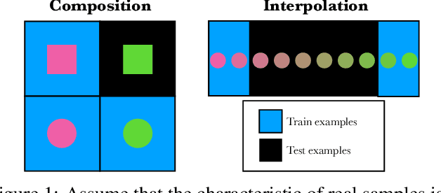 Figure 1 for Going beyond compositional generalization, DDPMs can produce zero-shot interpolation