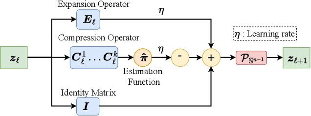 Figure 3 for ESS-ReduNet: Enhancing Subspace Separability of ReduNet via Dynamic Expansion with Bayesian Inference