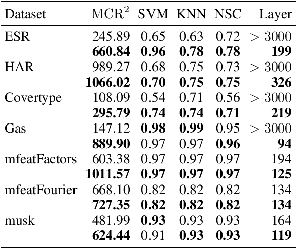 Figure 2 for ESS-ReduNet: Enhancing Subspace Separability of ReduNet via Dynamic Expansion with Bayesian Inference