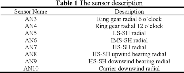 Figure 2 for Wind Turbine Gearbox Fault Detection Based on Sparse Filtering and Graph Neural Networks