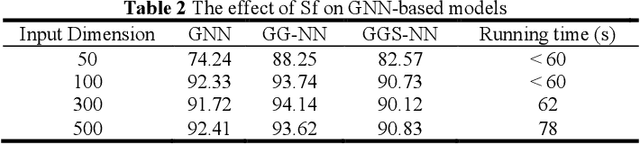 Figure 4 for Wind Turbine Gearbox Fault Detection Based on Sparse Filtering and Graph Neural Networks
