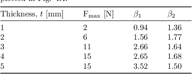 Figure 4 for AcousTac: Tactile sensing with acoustic resonance for electronics-free soft skin