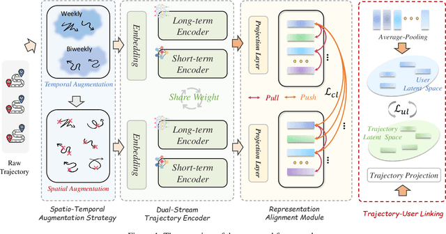 Figure 1 for Scalable Trajectory-User Linking with Dual-Stream Representation Networks