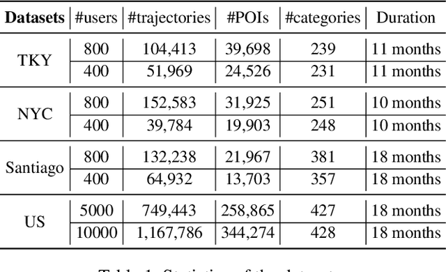 Figure 2 for Scalable Trajectory-User Linking with Dual-Stream Representation Networks