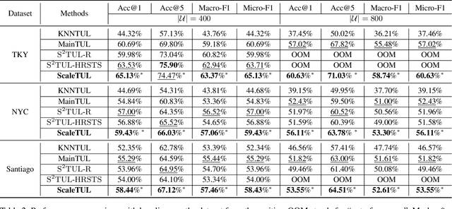 Figure 3 for Scalable Trajectory-User Linking with Dual-Stream Representation Networks
