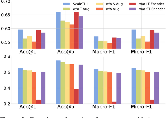 Figure 4 for Scalable Trajectory-User Linking with Dual-Stream Representation Networks