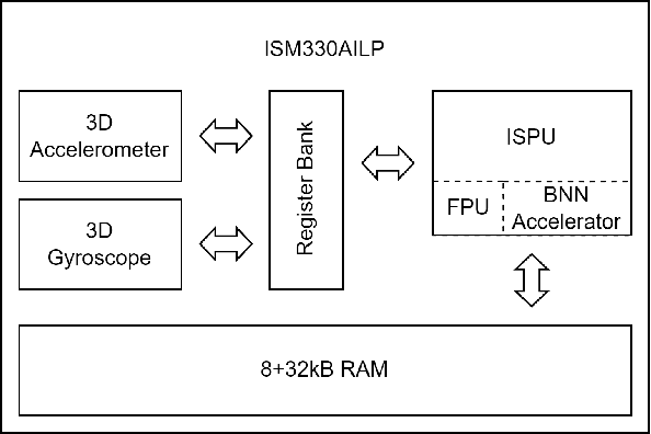 Figure 1 for Machine Learning In-Sensors: Computation-enabled Intelligent Sensors For Next Generation of IoT