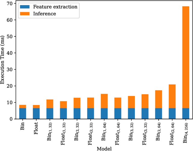 Figure 3 for Machine Learning In-Sensors: Computation-enabled Intelligent Sensors For Next Generation of IoT