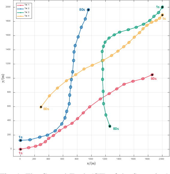 Figure 1 for The PHD/CPHD filter for Multiple Extended Target Tracking with Trajectory Set Theory and Explicit Shape Estimation