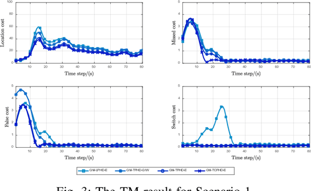 Figure 4 for The PHD/CPHD filter for Multiple Extended Target Tracking with Trajectory Set Theory and Explicit Shape Estimation