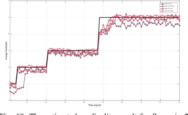 Figure 2 for The PHD/CPHD filter for Multiple Extended Target Tracking with Trajectory Set Theory and Explicit Shape Estimation