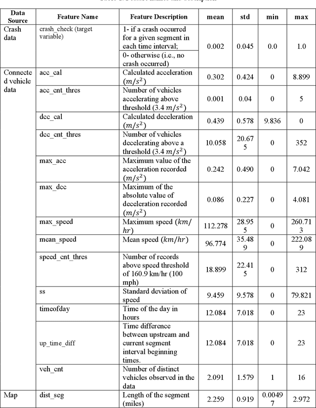 Figure 2 for Predicting Real-time Crash Risks during Hurricane Evacuation Using Connected Vehicle Data