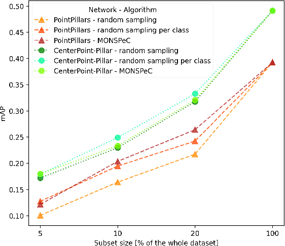 Figure 4 for Comparative study of subset selection methods for rapid prototyping of 3D object detection algorithms
