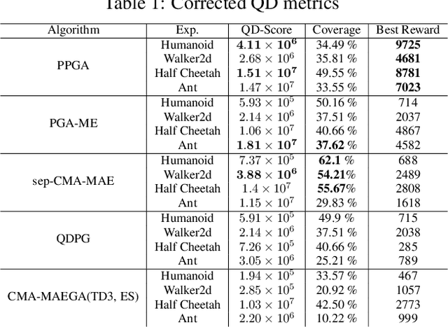 Figure 2 for Proximal Policy Gradient Arborescence for Quality Diversity Reinforcement Learning