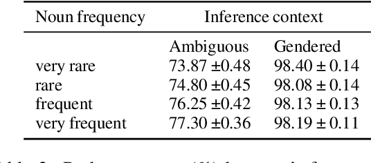 Figure 3 for Using Artificial French Data to Understand the Emergence of Gender Bias in Transformer Language Models