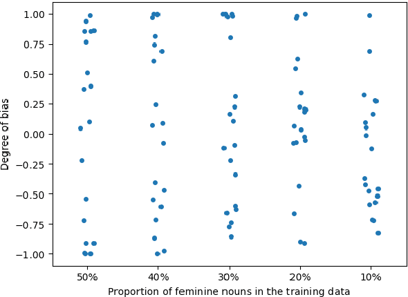 Figure 4 for Using Artificial French Data to Understand the Emergence of Gender Bias in Transformer Language Models