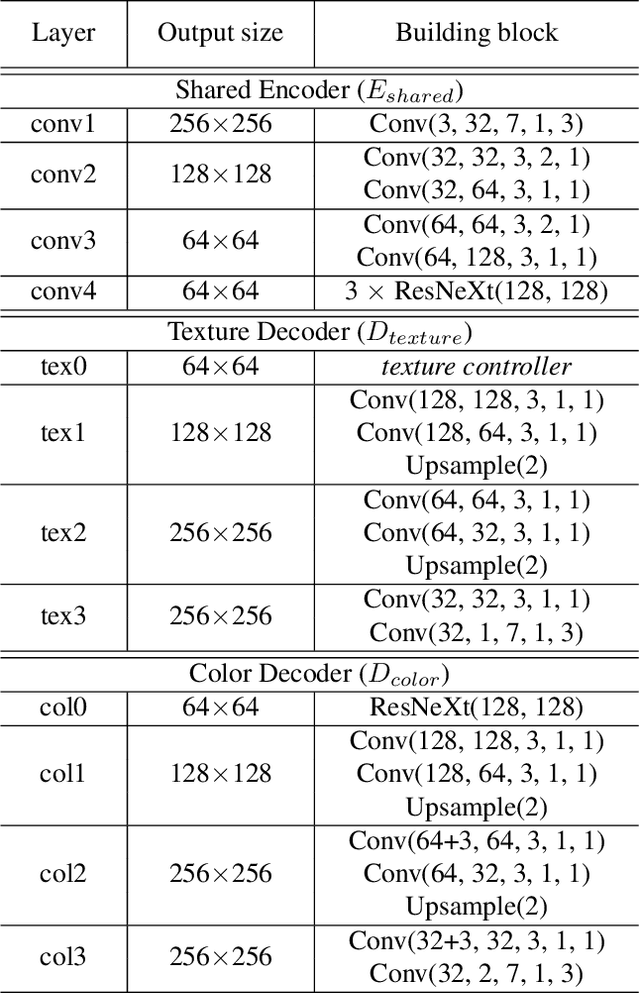 Figure 4 for Interactive Cartoonization with Controllable Perceptual Factors