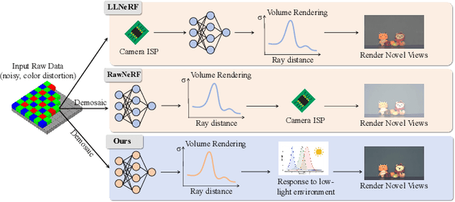 Figure 1 for Bright-NeRF:Brightening Neural Radiance Field with Color Restoration from Low-light Raw Images