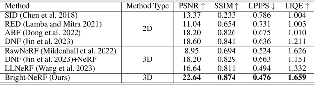 Figure 2 for Bright-NeRF:Brightening Neural Radiance Field with Color Restoration from Low-light Raw Images