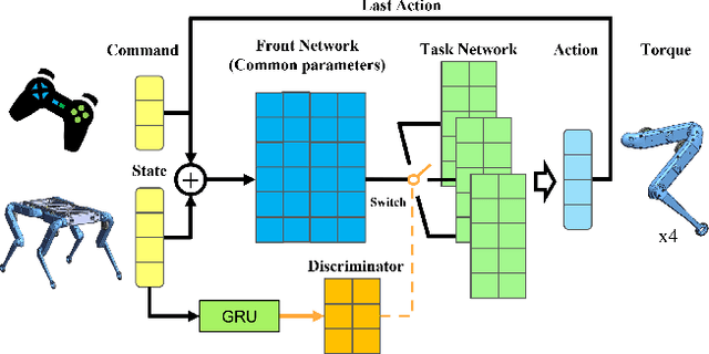 Figure 2 for Multi-Task Learning of Active Fault-Tolerant Controller for Leg Failures in Quadruped robots