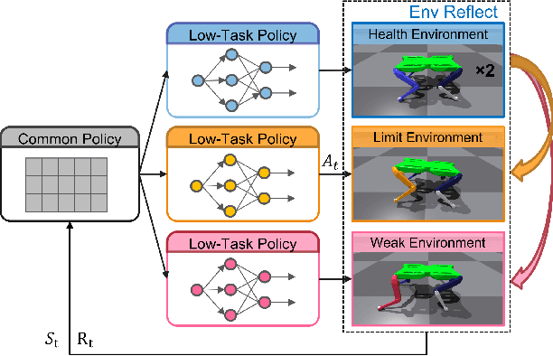 Figure 3 for Multi-Task Learning of Active Fault-Tolerant Controller for Leg Failures in Quadruped robots