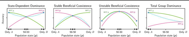 Figure 2 for Evolutionary Prediction Games