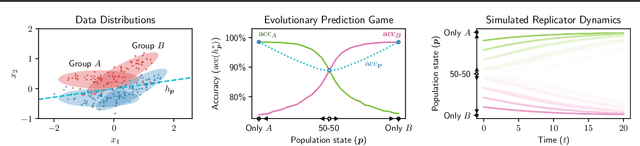 Figure 3 for Evolutionary Prediction Games