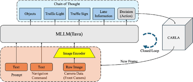 Figure 1 for X-Driver: Explainable Autonomous Driving with Vision-Language Models