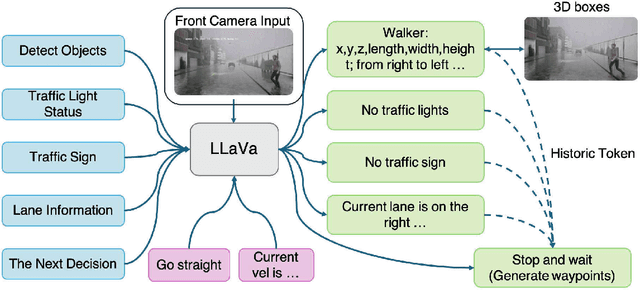 Figure 3 for X-Driver: Explainable Autonomous Driving with Vision-Language Models