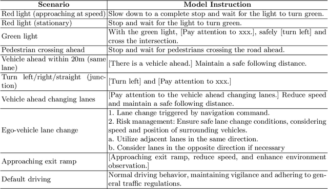 Figure 2 for X-Driver: Explainable Autonomous Driving with Vision-Language Models