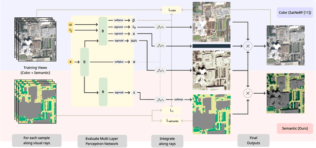 Figure 3 for Semantic Neural Radiance Fields for Multi-Date Satellite Data