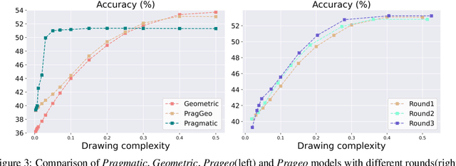 Figure 4 for Emergent Communication in Interactive Sketch Question Answering