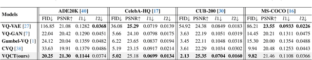 Figure 2 for Codebook Transfer with Part-of-Speech for Vector-Quantized Image Modeling