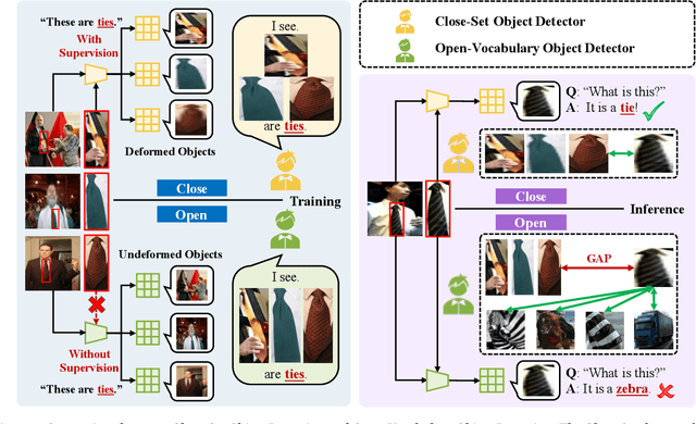 Figure 1 for SIA-OVD: Shape-Invariant Adapter for Bridging the Image-Region Gap in Open-Vocabulary Detection