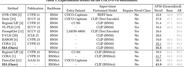 Figure 2 for SIA-OVD: Shape-Invariant Adapter for Bridging the Image-Region Gap in Open-Vocabulary Detection