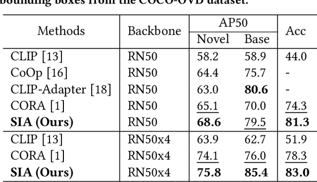 Figure 4 for SIA-OVD: Shape-Invariant Adapter for Bridging the Image-Region Gap in Open-Vocabulary Detection